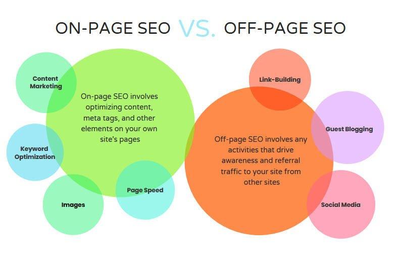 on page and off page SEO services
